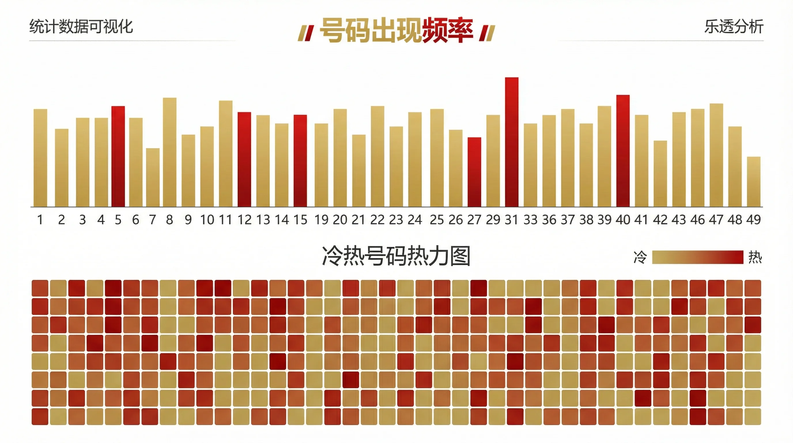加拿大28开奖双色球红球号码频率统计图表